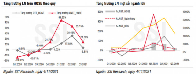 SSI Research: Động lực đi lên của thị trường trong tháng 11 có thể chậm lại, VN-Index dao động trong ngưỡng 1.400 - 1.480 điểm - Ảnh 2.