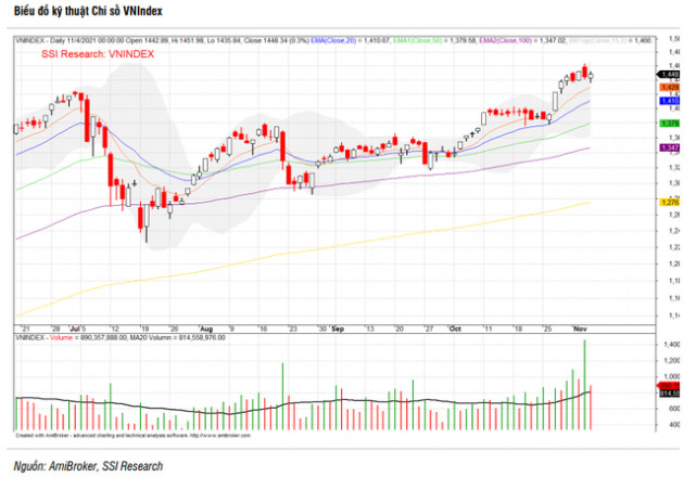 SSI Research: Động lực đi lên của thị trường trong tháng 11 có thể chậm lại, VN-Index dao động trong ngưỡng 1.400 - 1.480 điểm - Ảnh 3.