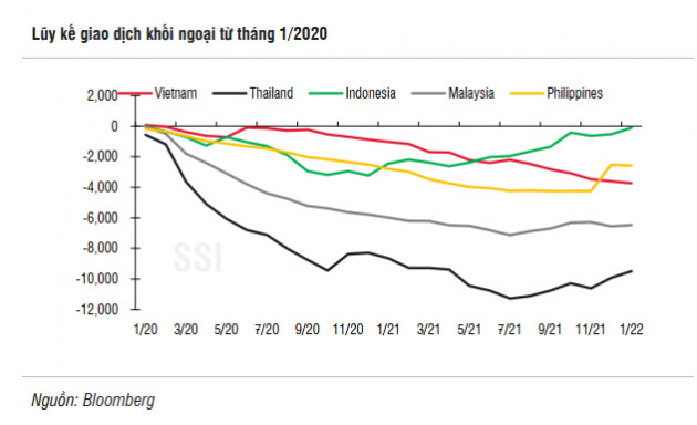 SSI Research: Dòng vốn ngoại có thể quay trở lại Việt Nam trong năm 2022 - Ảnh 2.