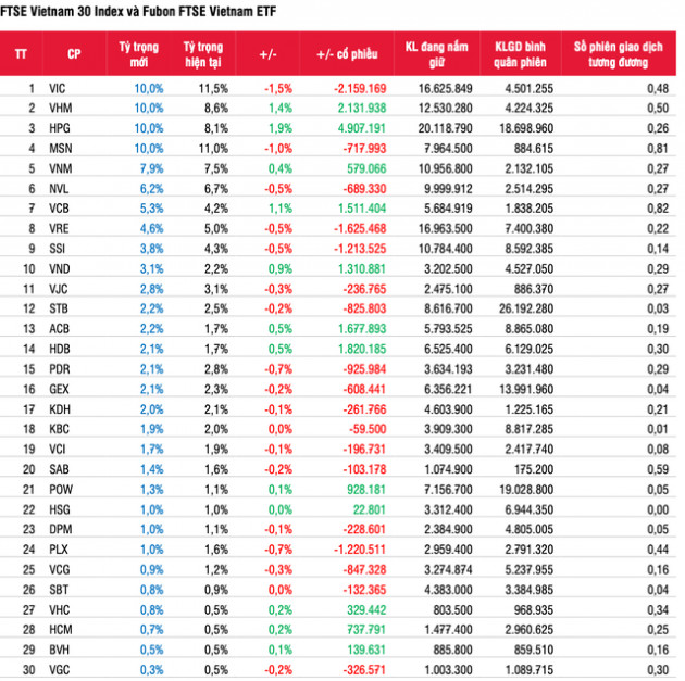 SSI Research dự báo danh mục ETF kỳ quý 1/2022: Thêm vào lượng lớn cổ phiếu NLG, VND, CEO, PVD, VIX; Fubon tăng tỷ trọng VHM, HPG, HDB và ACB - Ảnh 3.