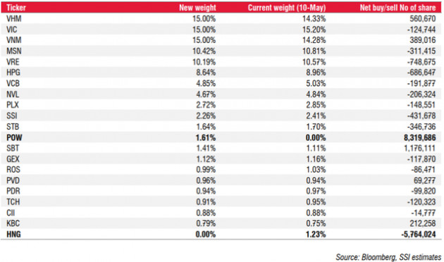SSI Research dự báo VJC, POW và PVS sẽ lọt rổ ETF trong kỳ review quý 2/2019 - Ảnh 1.