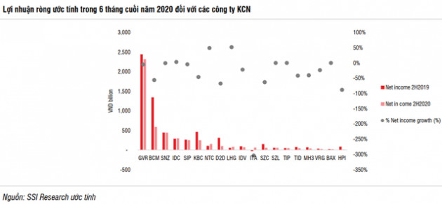 SSI Research: Giá đất KCN Việt Nam thấp hơn 30-40% so với Indonesia, Thái Lan, dự báo tiếp tục tăng trong nửa cuối năm 2020 và 2021 - Ảnh 1.