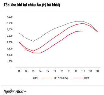 SSI Research: Giá khí vượt đỉnh 12 năm và còn tăng đến quý 4/2021, song nhóm cổ phiếu khí GAS, PGD, CNG…đã không còn nhiều động lực - Ảnh 2.