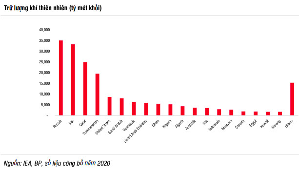 SSI Research: Giá khí vượt đỉnh 12 năm và còn tăng đến quý 4/2021, song nhóm cổ phiếu khí GAS, PGD, CNG…đã không còn nhiều động lực - Ảnh 3.