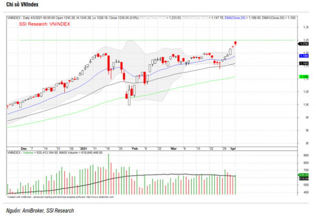 SSI Research: “Khắc phục tình trạng quá tải hệ thống trên HOSE, VN-Index thêm động lực hướng tới vùng mục tiêu 1.350-1.400 điểm” - Ảnh 1.