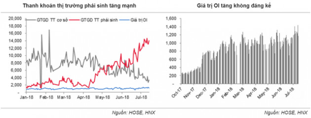 SSI Research: Không đủ cơ sở để cho rằng thị trường phái sinh đã hút vốn từ thị trường cơ sở - Ảnh 1.