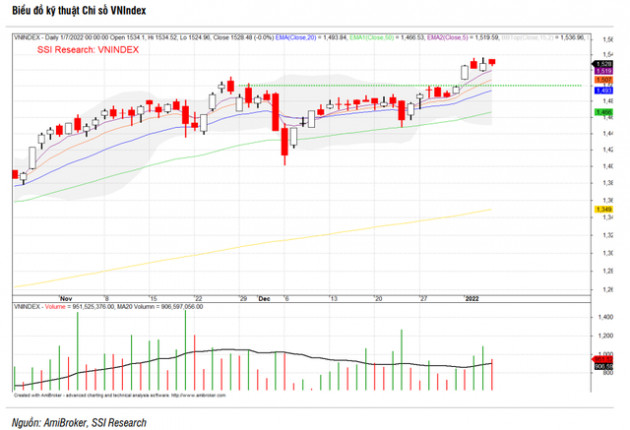 SSI Research khuyên chốt lời khi VN-Index lên 1.580 điểm trong tháng 1, điểm tên 10 mã cổ phiếu đáng xuống tiền - Ảnh 1.