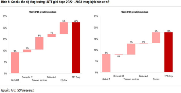 SSI Research: Kịch bản kém khả quan nhất, lợi nhuận FPT vẫn đạt mức tăng trưởng hai chữ số trong năm 2023 - Ảnh 2.