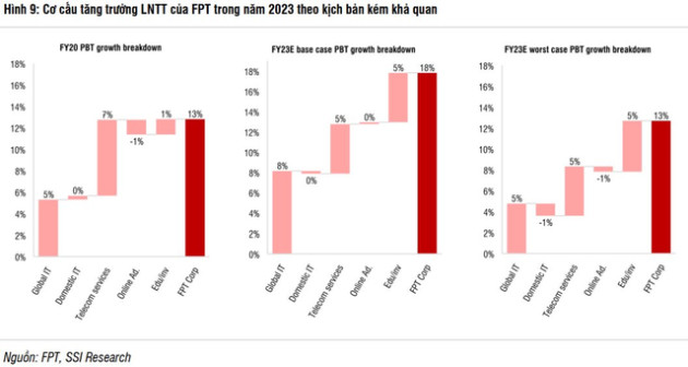 SSI Research: Kịch bản kém khả quan nhất, lợi nhuận FPT vẫn đạt mức tăng trưởng hai chữ số trong năm 2023 - Ảnh 3.