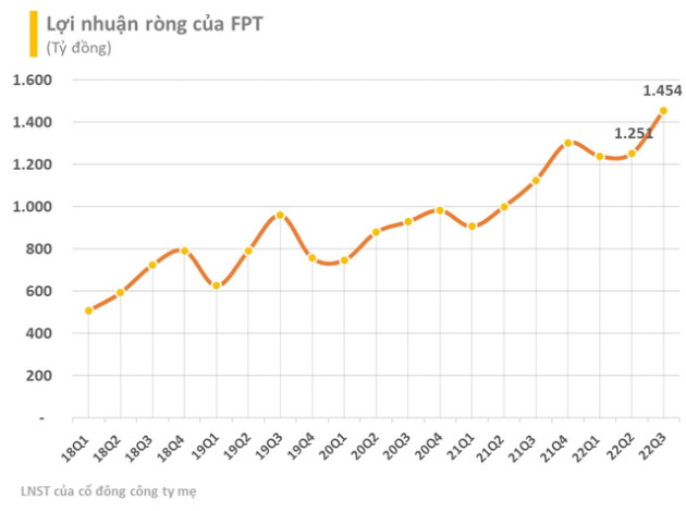 SSI Research: Kịch bản kém khả quan nhất, lợi nhuận FPT vẫn đạt mức tăng trưởng hai chữ số trong năm 2023 - Ảnh 4.