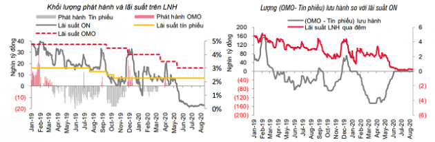 SSI Research: Lãi suất có thể giảm thêm 20-70 điểm cơ bản