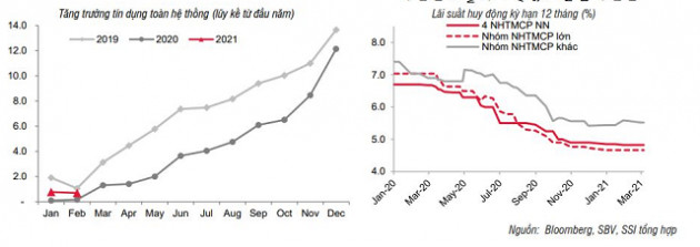 SSI Research: Lãi suất có thể tăng từ cuối quý II - Ảnh 1.