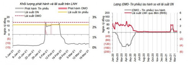 SSI Research: Lãi suất có thể tăng từ cuối quý II - Ảnh 2.