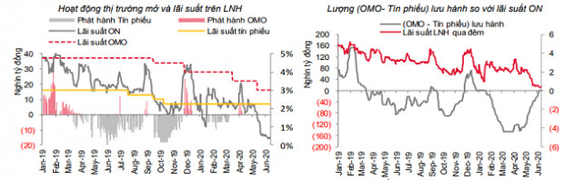 SSI Research: Lãi suất thị trường 2 có thể nhích tăng