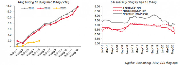 SSI Research: Lãi suất thị trường 2 có thể nhích tăng - Ảnh 2.