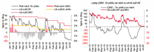 SSI Research: Lãi suất tiền gửi có thể phân hóa - Ảnh 1.