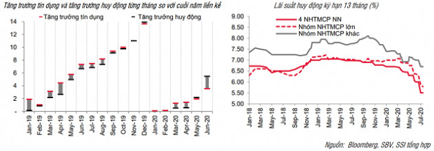 SSI Research: Lãi suất tiền gửi có thể phân hóa - Ảnh 2.