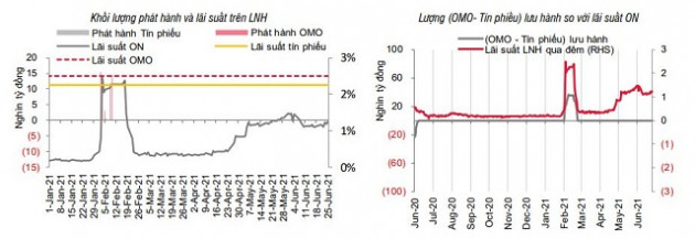 SSI Research: Lãi suất tiền gửi có thể tăng 50 điểm cơ bản