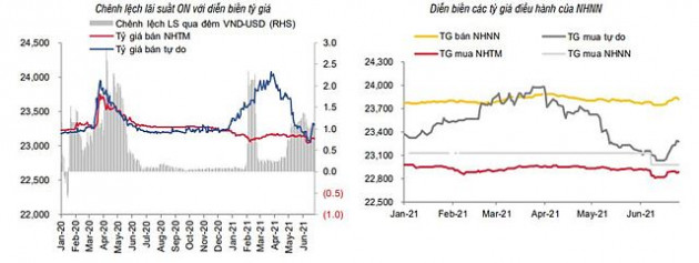 SSI Research: Lãi suất tiền gửi có thể tăng 50 điểm cơ bản - Ảnh 3.
