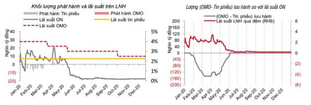 SSI Research: Lãi suất tiền gửi và cho vay thấp kỷ lục - Ảnh 1.