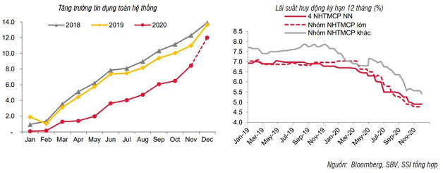 SSI Research: Lãi suất tiền gửi và cho vay thấp kỷ lục - Ảnh 2.