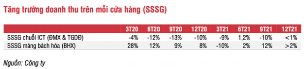 SSI Research: Lợi nhuận của đại gia ngành bán lẻ MWG cỏ thể tăng 40% lên gần 7.000 tỷ đồng trong năm 2022 - Ảnh 3.