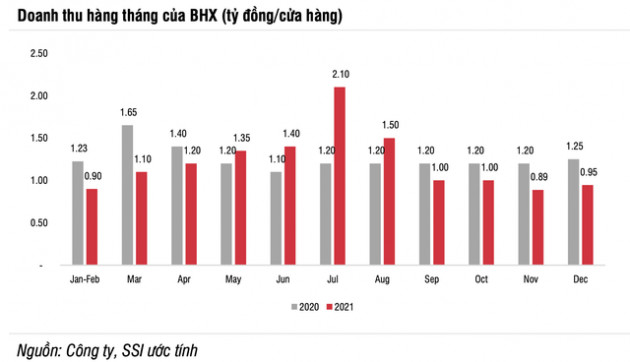 SSI Research: Lợi nhuận của đại gia ngành bán lẻ MWG cỏ thể tăng 40% lên gần 7.000 tỷ đồng trong năm 2022 - Ảnh 4.