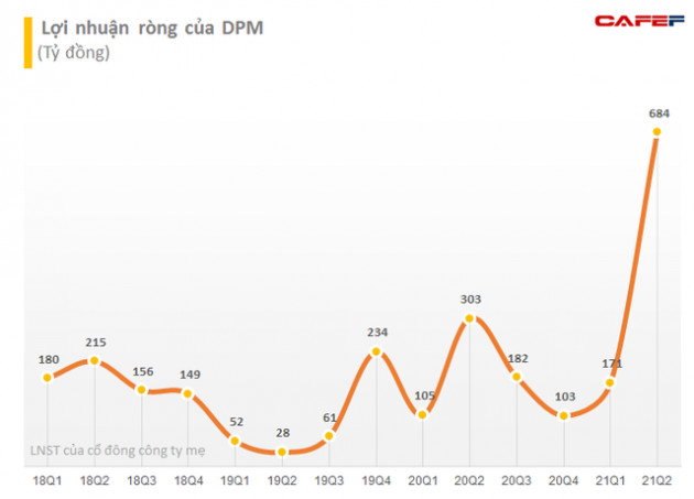 SSI Research: Lợi nhuận DPM, DCM dự còn tăng nhờ giá urea tăng, cổ phiếu có thể duy trì mức cao nhưng định giá không còn hấp dẫn - Ảnh 3.