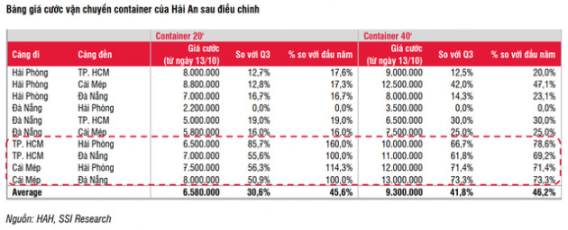 SSI Research: Lợi nhuận Hải An (HAH) và Gemadept (GMD) ước tính tăng trưởng hai đến ba chữ số trong quý 3/2021 - Ảnh 1.