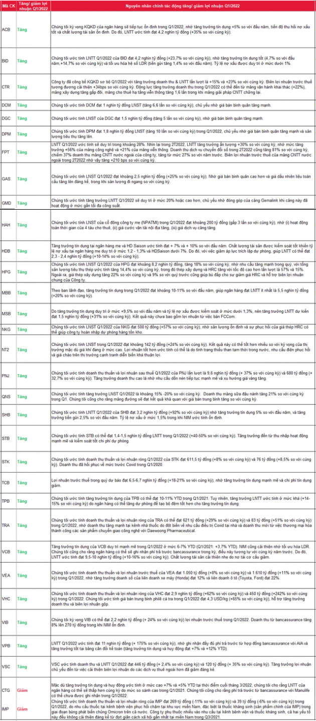 SSI Research: Lợi nhuận hầu hết doanh nghiệp đầu ngành ngân hàng, cảng biển, thép, phân bón… đều tăng trưởng mạnh trong quý 1/2022 - Ảnh 1.