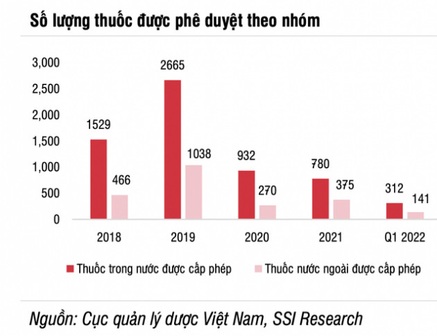 SSI Research: Lợi nhuận ngành dược tăng tích cực và ít bị ảnh hưởng hơn từ lạm phát - Ảnh 1.