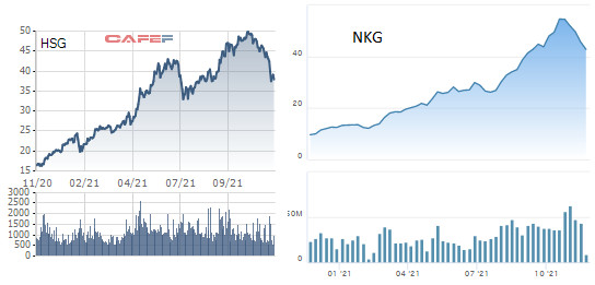 Lợi nhuận quý 4 của Hoa Sen (HSG) và Nam Kim (NKG) vẫn tốt nhờ các đơn hàng ký trước với giá cao, nhịp chỉnh sâu là thời điểm để tích lũy cổ phiếu - Ảnh 3.