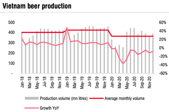 SSI Research: Ngành bia phải đến năm 2022 mới hồi phục hoàn toàn, 2 ông lớn Sabeco và Heineken vẫn miệt mài chạy đua - Ảnh 2.