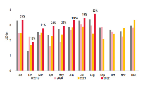 SSI Research: Ngành dệt may gặp khó khăn cho đến nửa đầu năm 2023 - Ảnh 1.