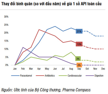 SSI Research: Ngành dược hứa hẹn tăng trưởng đột phá năm 2022, lợi nhuận có thể trở lại mức trước dịch COVID-19 - Ảnh 1.