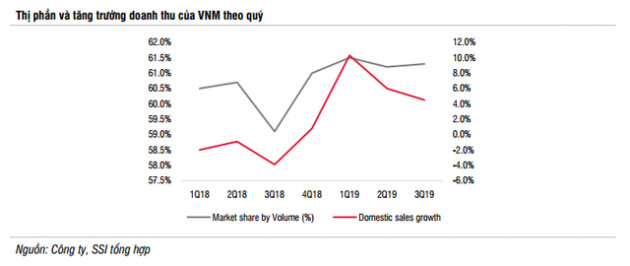 SSI Research: Ngành sữa 2020 tiếp tục tăng trưởng ở mức 1 chữ số, thương vụ VNM-GTN sẽ hoàn tất và thúc đẩy doanh thu hợp nhất tăng 5% - Ảnh 6.