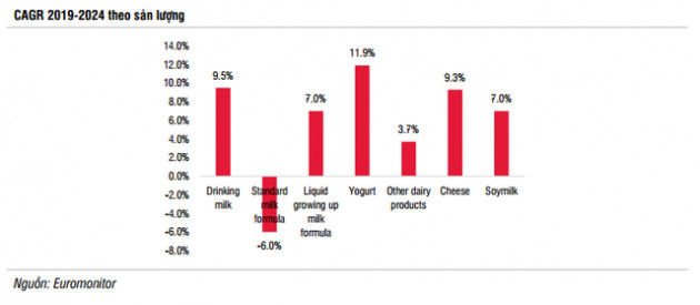 SSI Research: Ngành sữa 2020 tiếp tục tăng trưởng ở mức 1 chữ số, thương vụ VNM-GTN sẽ hoàn tất và thúc đẩy doanh thu hợp nhất tăng 5% - Ảnh 7.