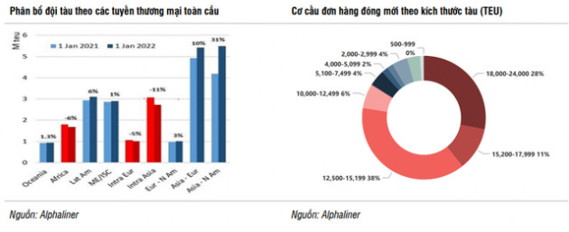 SSI Research: Ngành vận tải Container sẽ tiếp tục hưởng lợi cho đến năm 2023 - Ảnh 3.