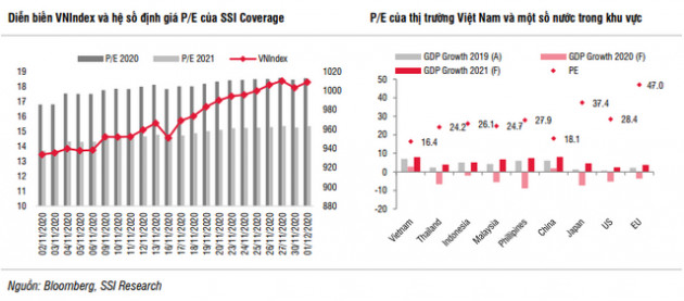 SSI Research: Nhiều khả năng VN-Index tiếp tục đi lên và tiệm cận vùng 1.030-1.040 điểm - Ảnh 1.