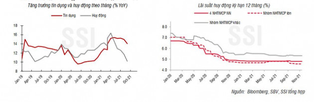 SSI Research: NHNN khẳng định chính sách tiền tệ nới lỏng thời gian tới - Ảnh 2.