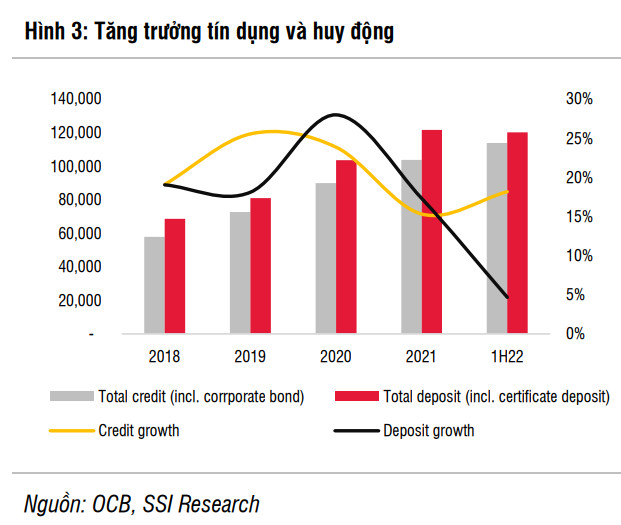 SSI Research: OCB được nới hạn mức tín dụng thêm 3% - Ảnh 1.