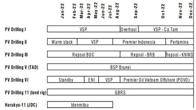 SSI Research “quay xe” dự báo PV Drilling (PVD) lỗ hơn 200 tỷ năm 2022 - Ảnh 2.