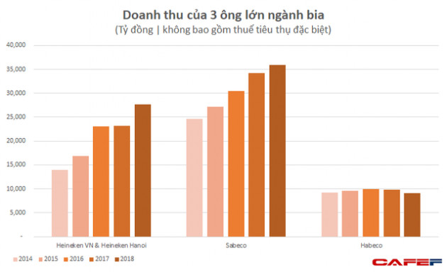 SSI Research: Sabeco sẽ khó duy trì tăng trưởng cao trước quy định uống rượu bia thì không lái xe - Ảnh 3.