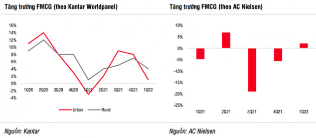 SSI Research: Sức cầu hồi phục yếu hơn kỳ vọng do lạm phát, nhiều DN hàng tiêu dùng tăng 2-10% giá bán song vẫn chưa đủ để bảo vệ biên lợi nhuận - Ảnh 2.