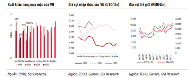 SSI Research: Tăng trưởng ngành dệt may có thể giảm tốc do áp lực lạm phát, cơ hội cho doanh nghiệp có kế hoạch mở rộng công suất lớn - Ảnh 1.