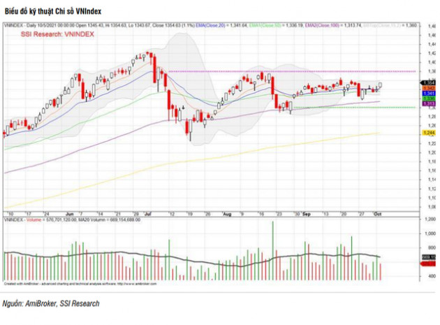 SSI Research: Thanh khoản cải thiện, VN-Index có thể đạt 1.388 điểm trong tháng 10 - Ảnh 3.