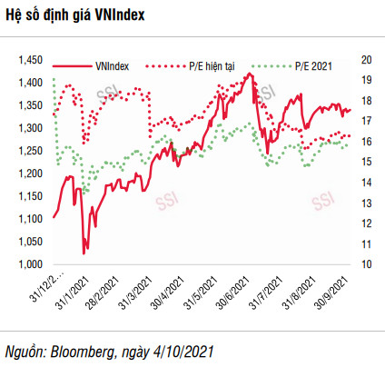 SSI Research: Thanh khoản cải thiện, VN-Index có thể đạt 1.388 điểm trong tháng 10 - Ảnh 4.