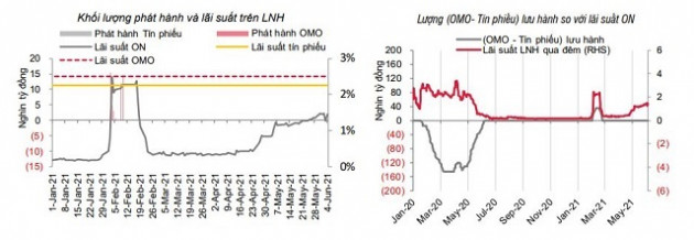 SSI Research: Thanh khoản ngân hàng bớt dư thừa - Ảnh 1.