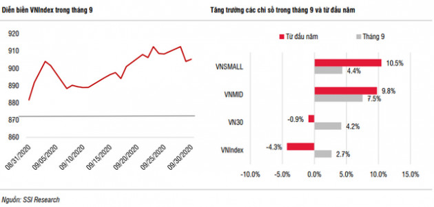 SSI Research: Thị trường chứng khoán có thể xuất hiện một đợt đảo chiều trong tháng 10