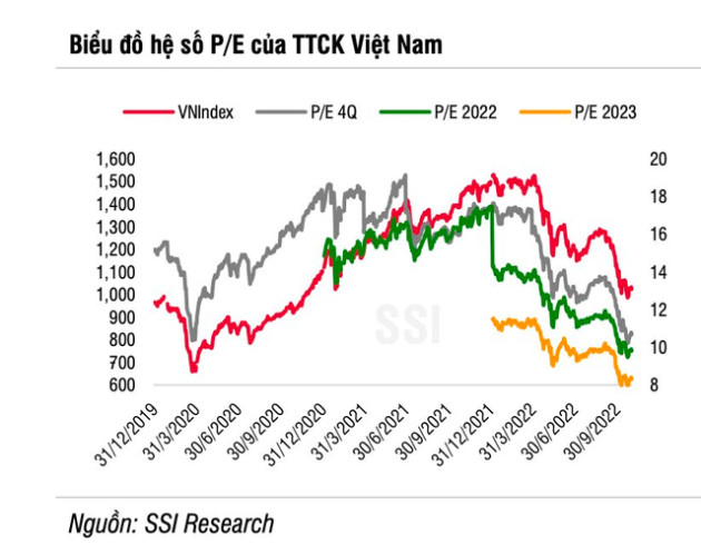 SSI Research: Thị trường rơi vào trạng thái quá bán, tận dụng biến động để giải ngân cho mục tiêu dài hạn - Ảnh 1.